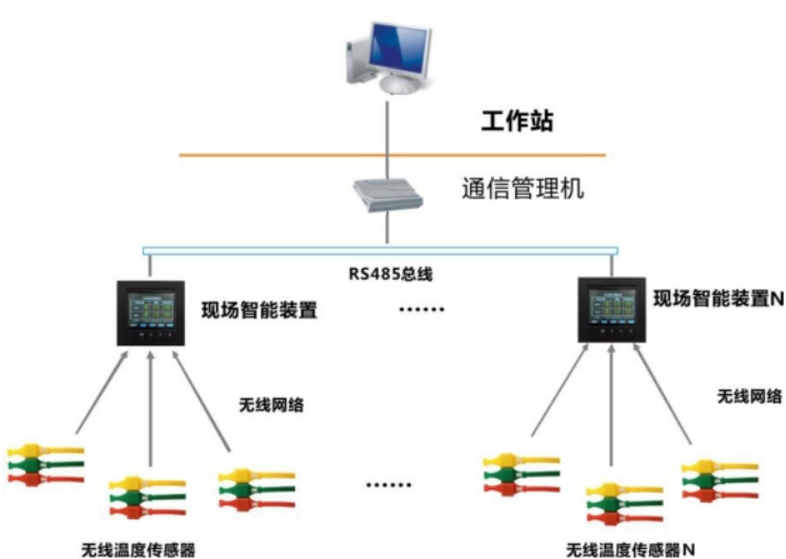 高森电气无线测温系统组网方式